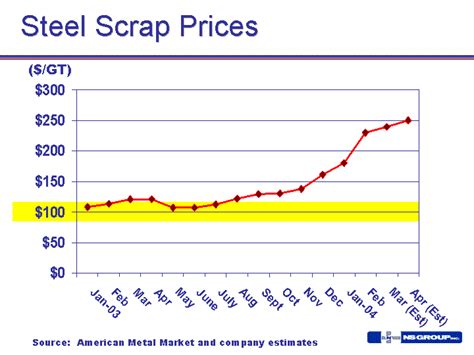 sheet metal fabricating scrap|steel scrap rate today.